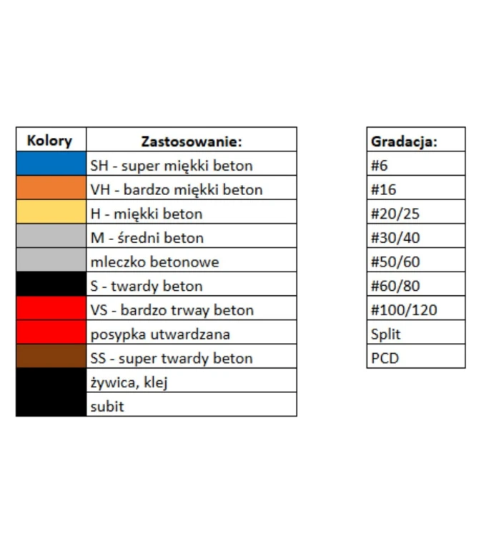 tabela z twardościami betonu i płytkami do szlifowania.jpg